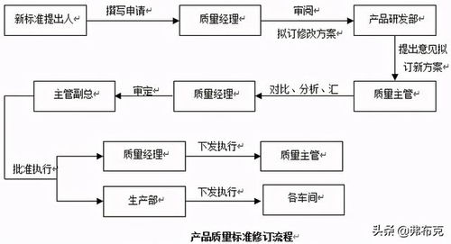 軟件開發(fā)方案標(biāo)準(zhǔn)模板 工廠產(chǎn)品試制質(zhì)量控制 生產(chǎn)流程 規(guī)范 標(biāo)準(zhǔn)修訂方案 模板...